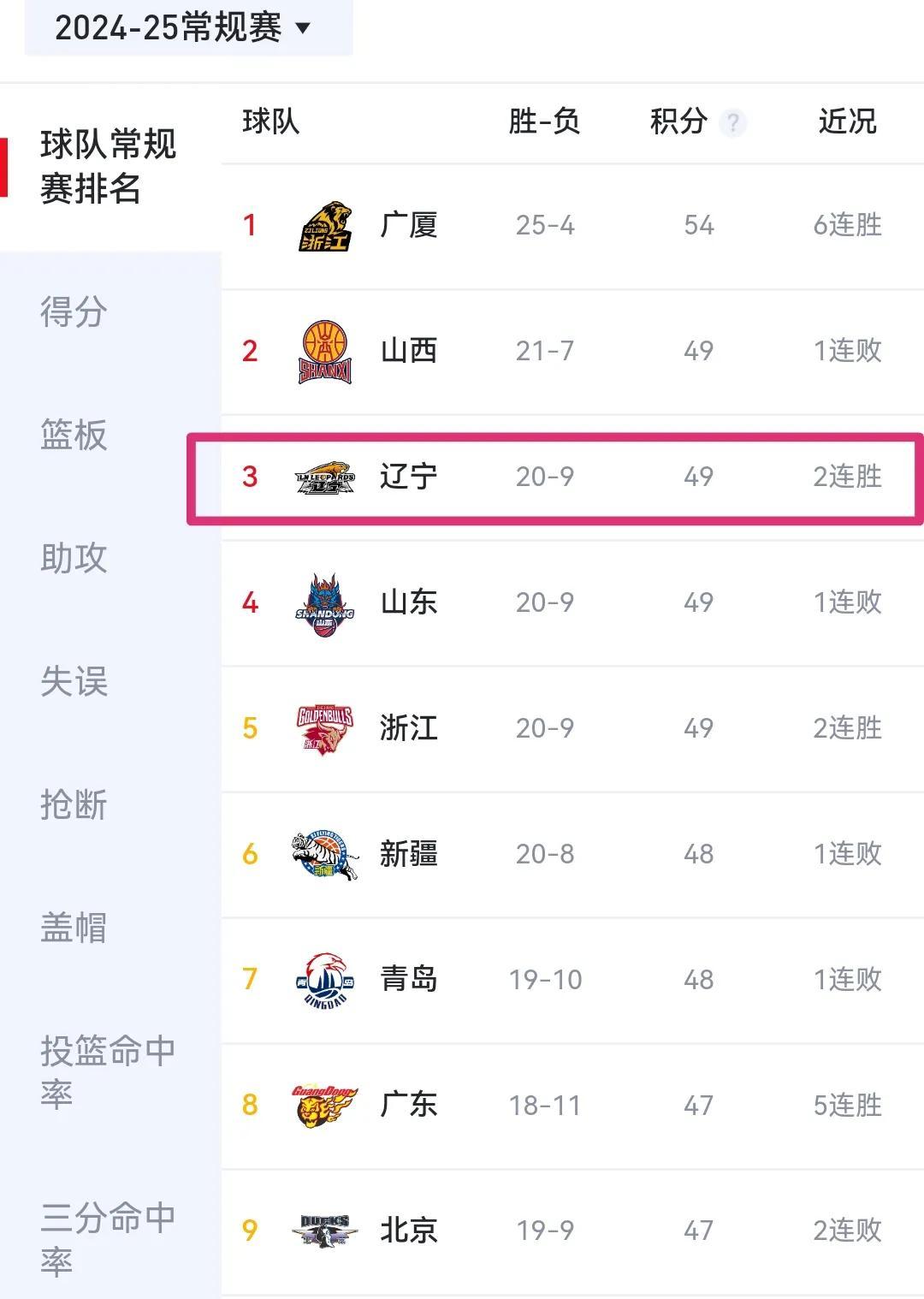 od体育网址-关于辽宁队爆发神级表现，全国篮球锦标赛被彻底压制，破门的信息