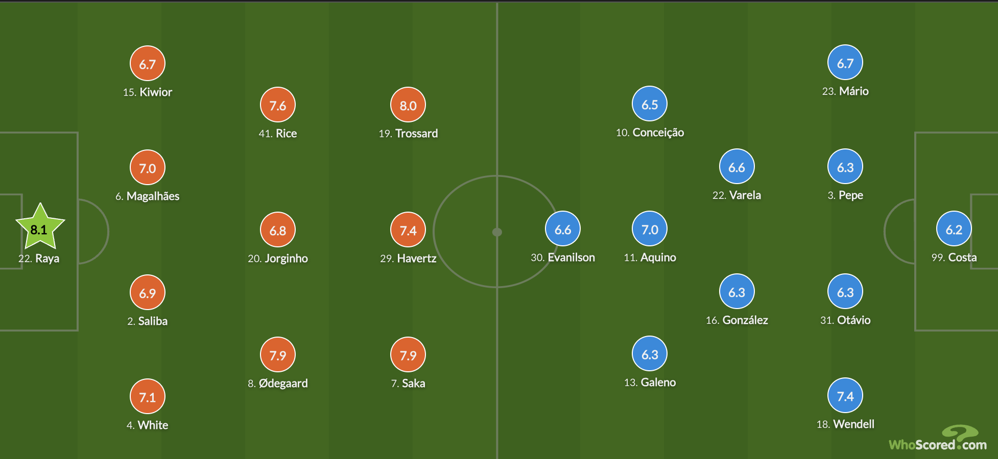 罗马击溃波尔图,晋级欧冠八强 罗马击溃波尔图,晋级欧冠八强