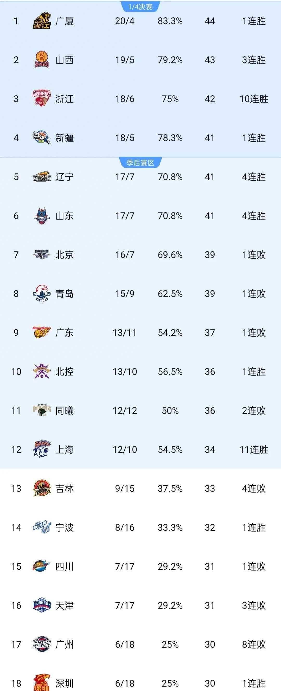 辽宁男篮力克上海,继续领跑积分榜的简单介绍 辽宁男篮力克上海,继续领跑积分榜的简单介绍