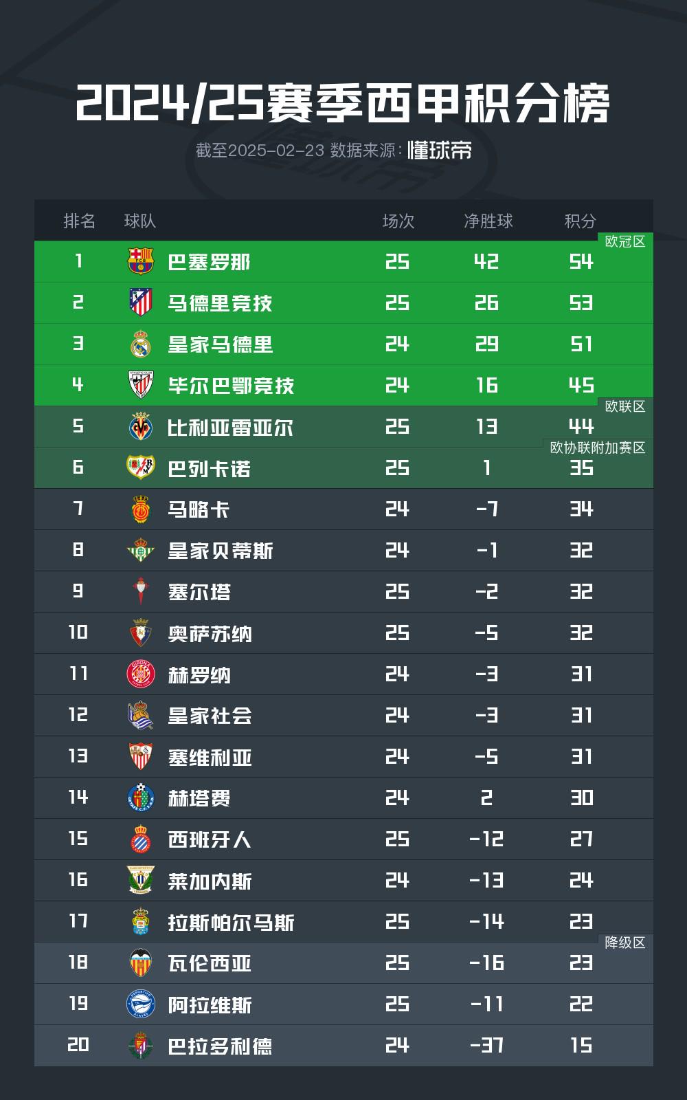 od体育官方登录入口-关于马竞主场惨败，积分榜榜首位置或将失守的信息