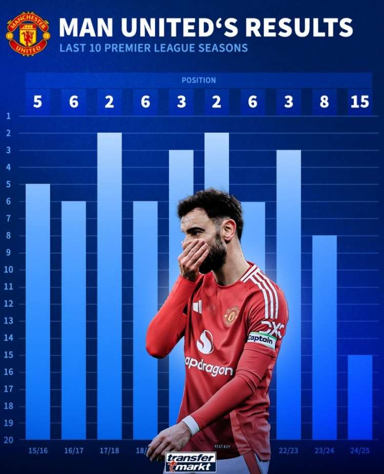 曼联客场战平,争冠形势岌岌可危 曼联客场战平,争冠形势岌岌可危