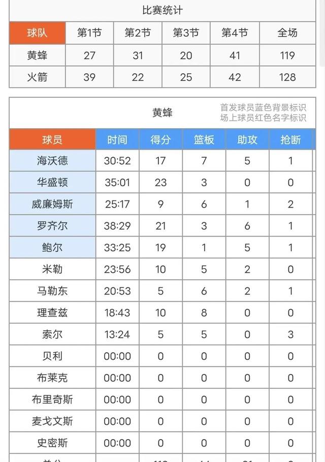 火箭大胜黄蜂，继续领跑