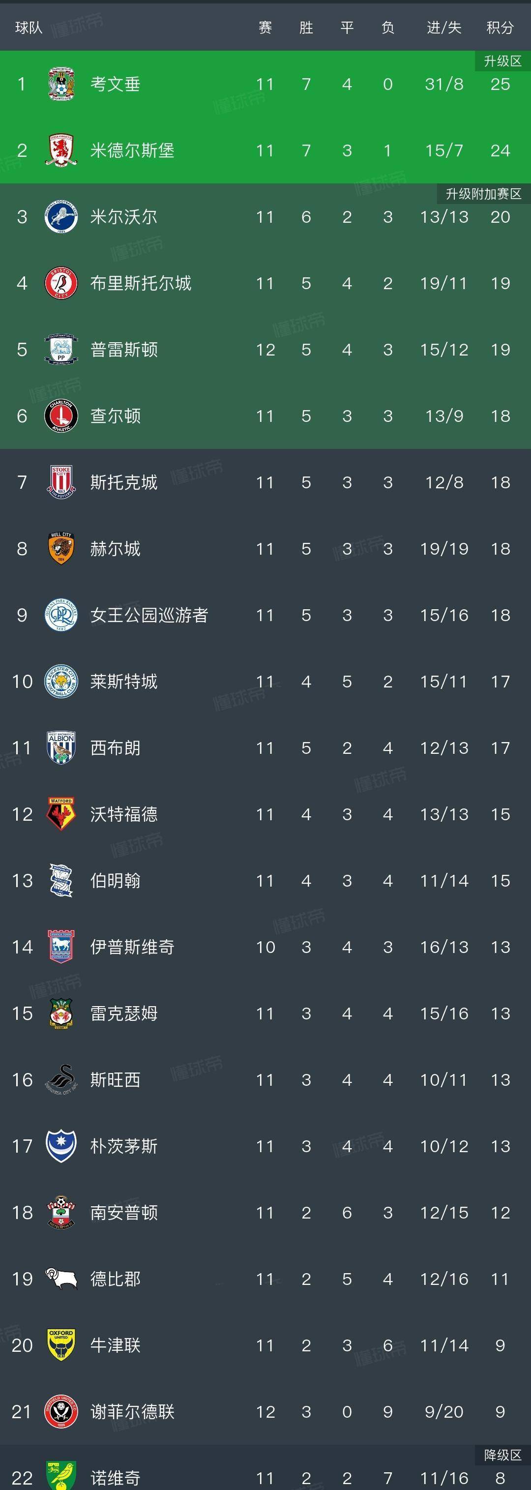 包含谢菲联客场逼平沃特福德,稳住中游位置的词条 包含谢菲联客场逼平沃特福德,稳住中游位置的词条